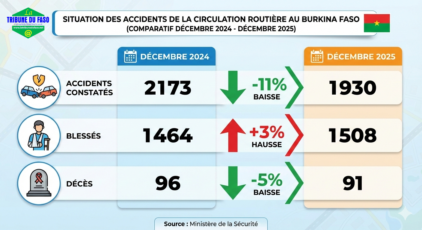 Bilan comparatif pour les accidents de la circulation de décembre 2024 et décembre 2025