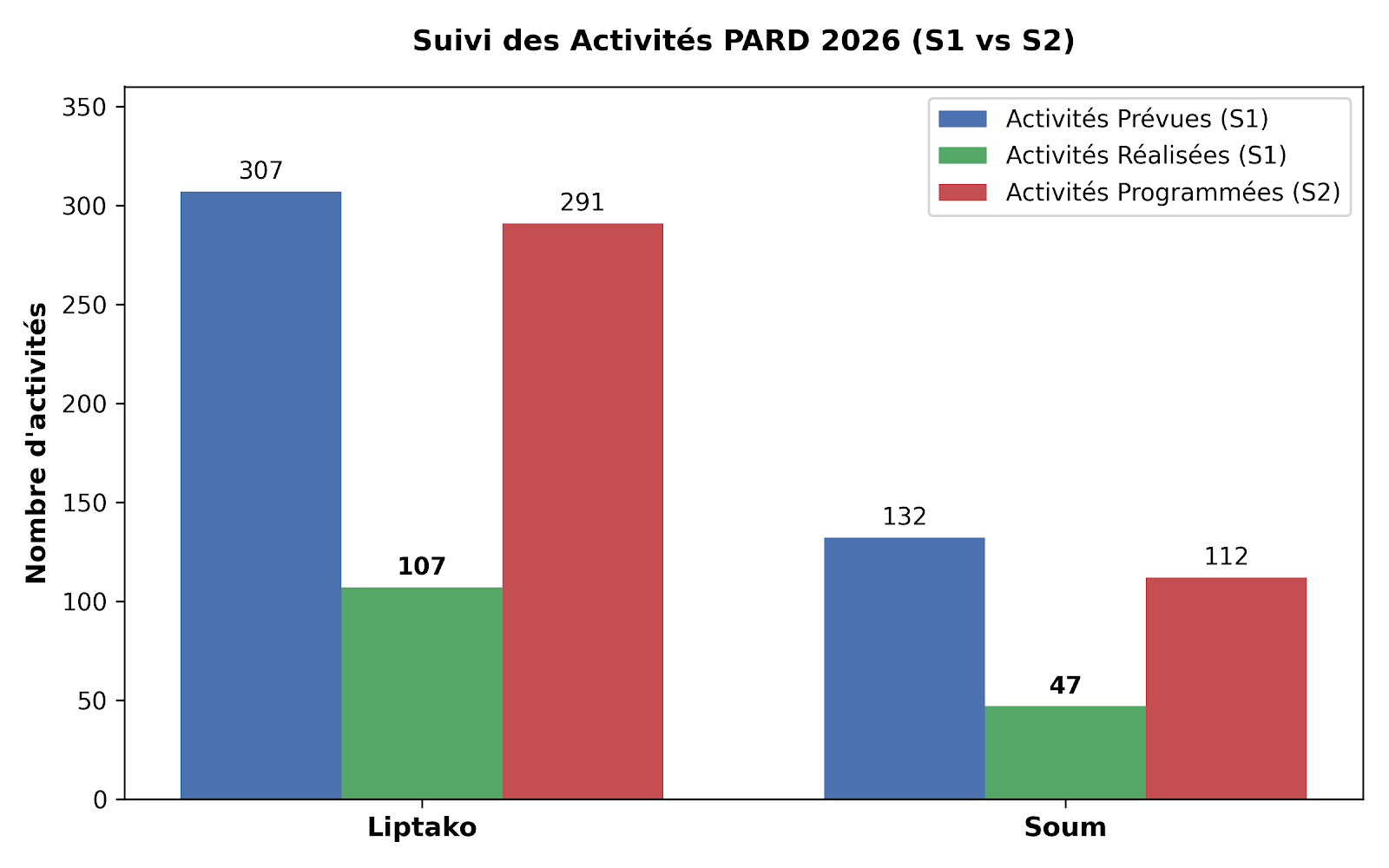 Le Cadre régional de dialogue (CRD) du Liptako et du Soum a tenu le 24 juillet 2026, sa deuxième session ordinaire 2026.