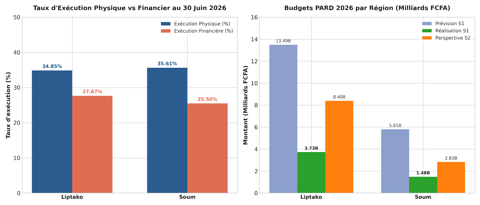 Le Cadre régional de dialogue (CRD) du Liptako et du Soum a tenu le 24 juillet 2026, sa deuxième session ordinaire 2026.